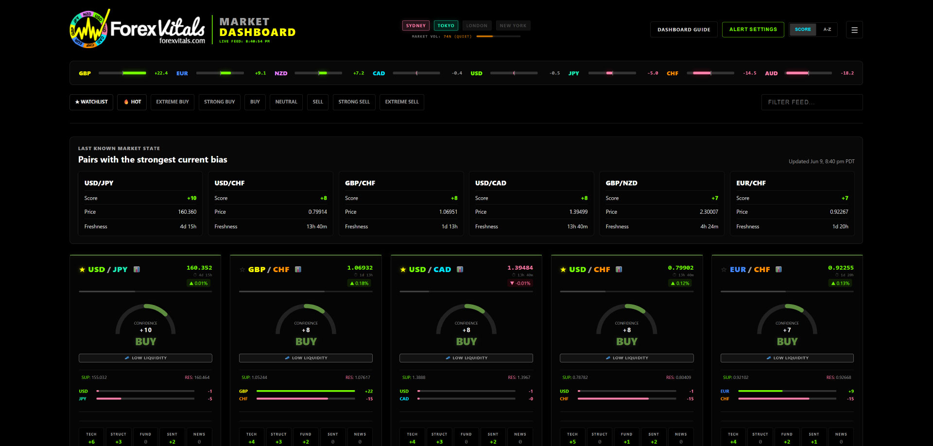 Screenshot of ForexVitals.com market intelligence dashboard